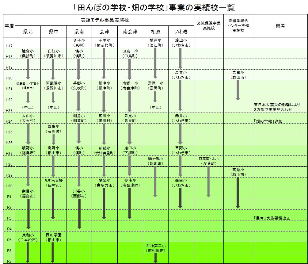 田んぼの学校・畑の学校事業の実績校一覧