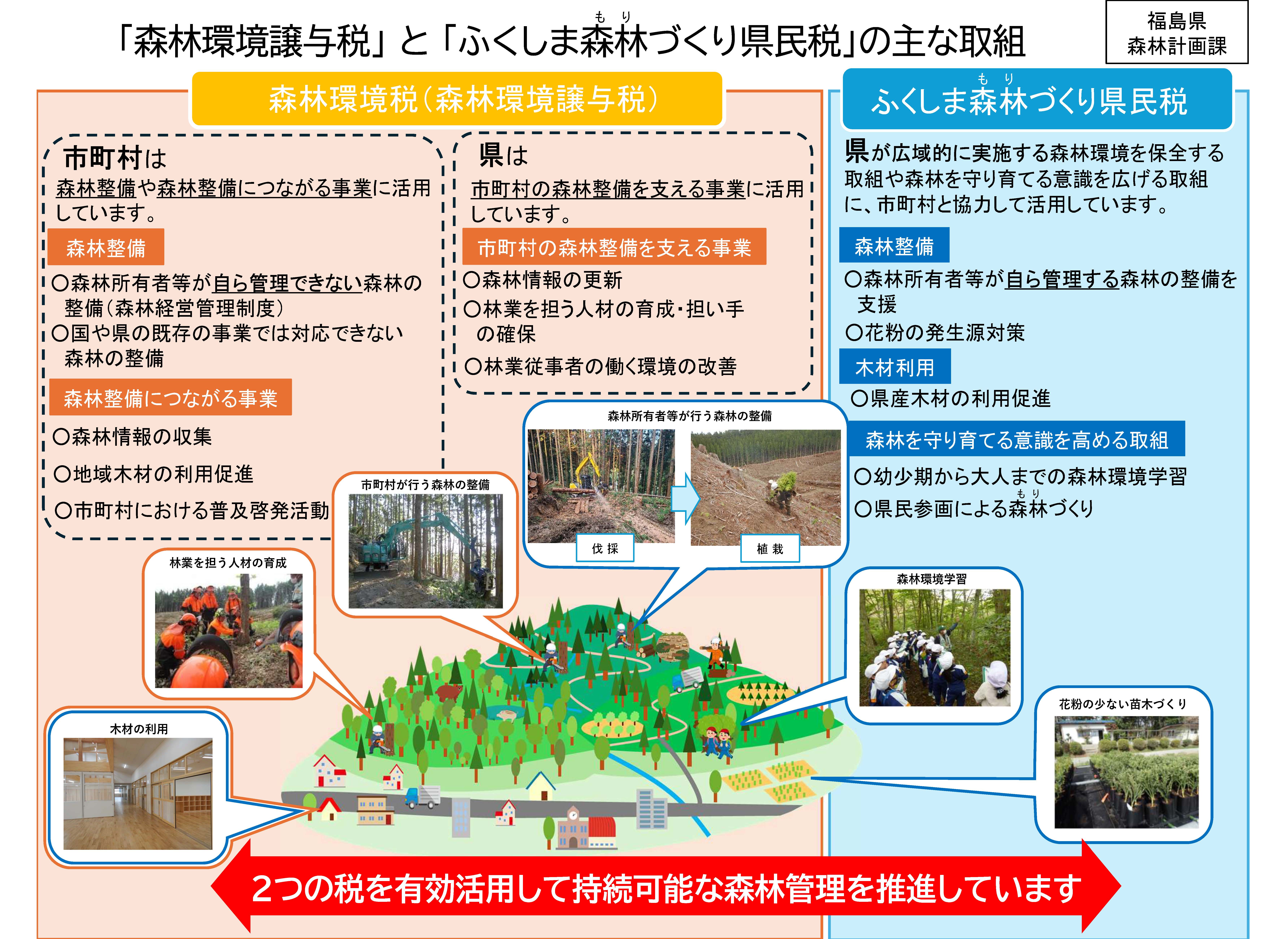 「国の森林環境税」と「ふくしま森林づくり県民税」の主な取組