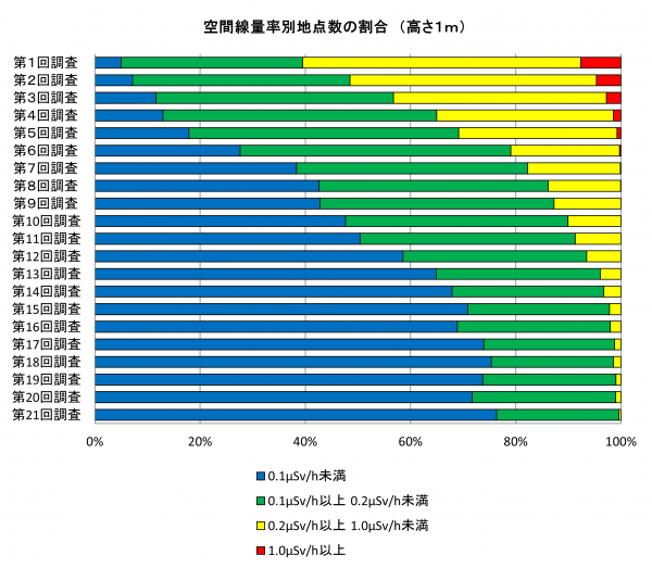 空間線量率別地点の割合を表すグラフ