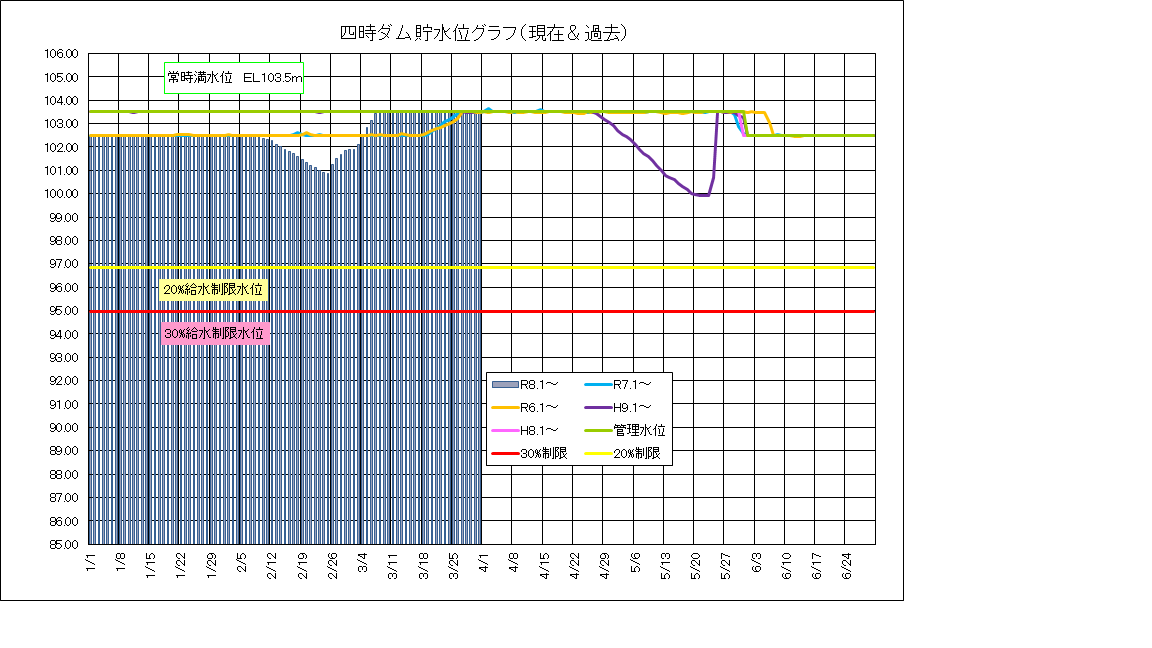 四時ダム水位