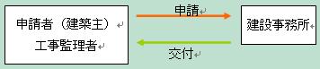 完了検査の流れ