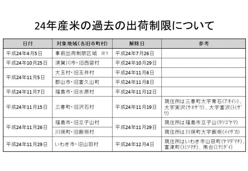 24年産米の過去の出荷制限について