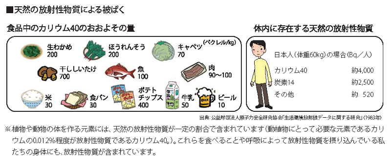 天然の放射線