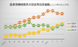 上位3県における出荷金額の推移(平成22~令和4年分)