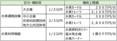 補助率、補助上限額