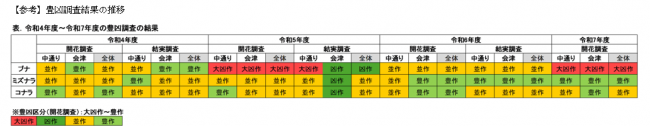 豊凶調査結果一覧