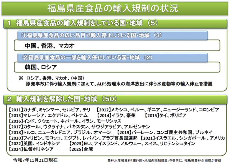 福島県産食品の輸入規制の状況_20251121現在