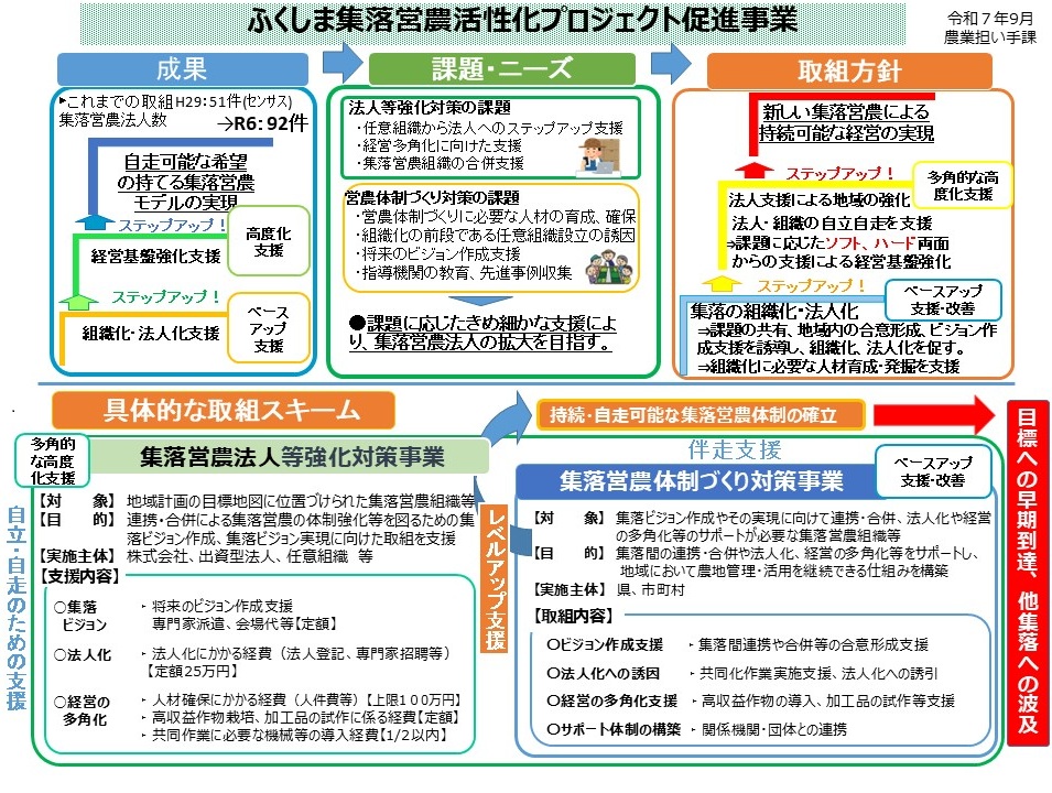 ふくしま集落営農活性化プロジェクト促進事業についての画像