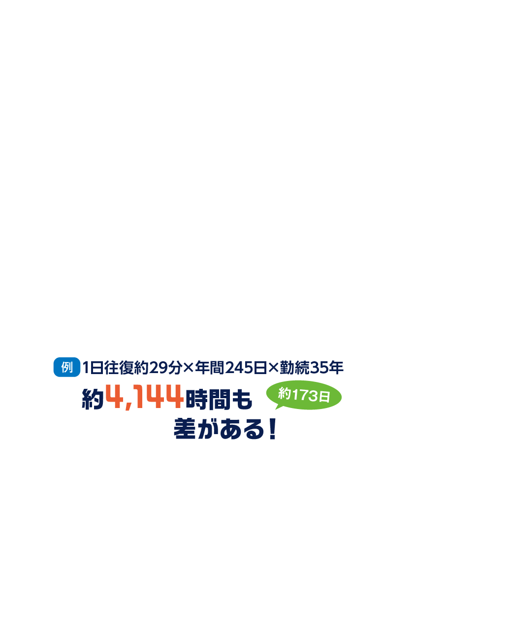 例）1日往復約29分×年間245日×勤続35年　約4,144時間（約173日）も差がある！